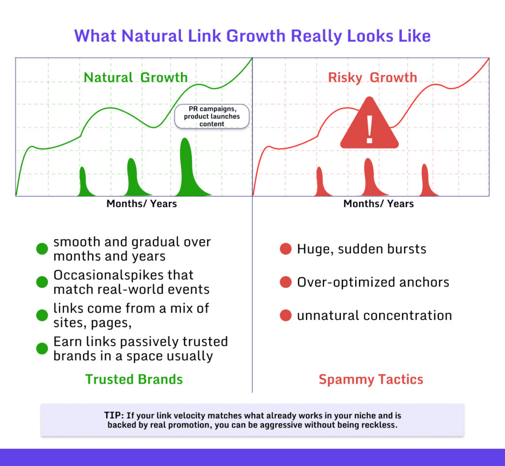 Natural Link Growth
