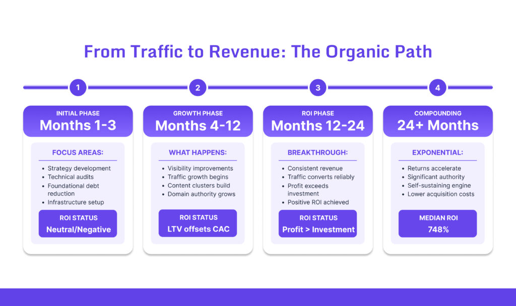 The Organic Growth Lifecycle