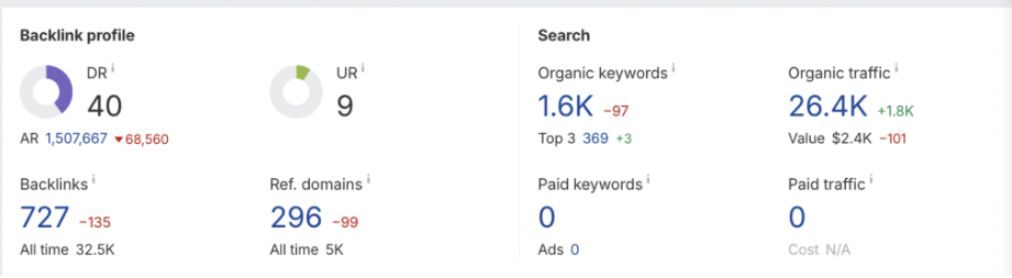 Saudi Food Ecommerce Performance