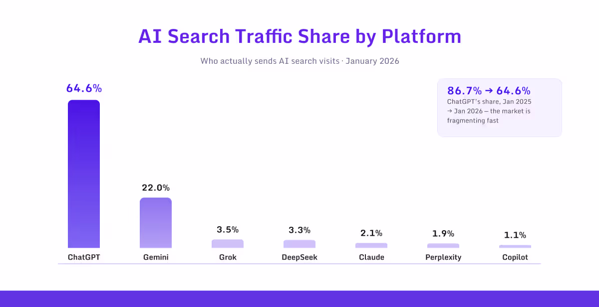AI search traffic share across ChatGPT, Gemini, Grok, DeepSeek, Claude, Perplexity, and Copilot