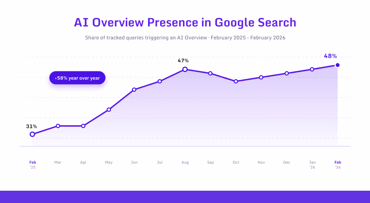 BrightEdge tracking of AI Overview presence rising from 31% to 48% of queries over 13 months