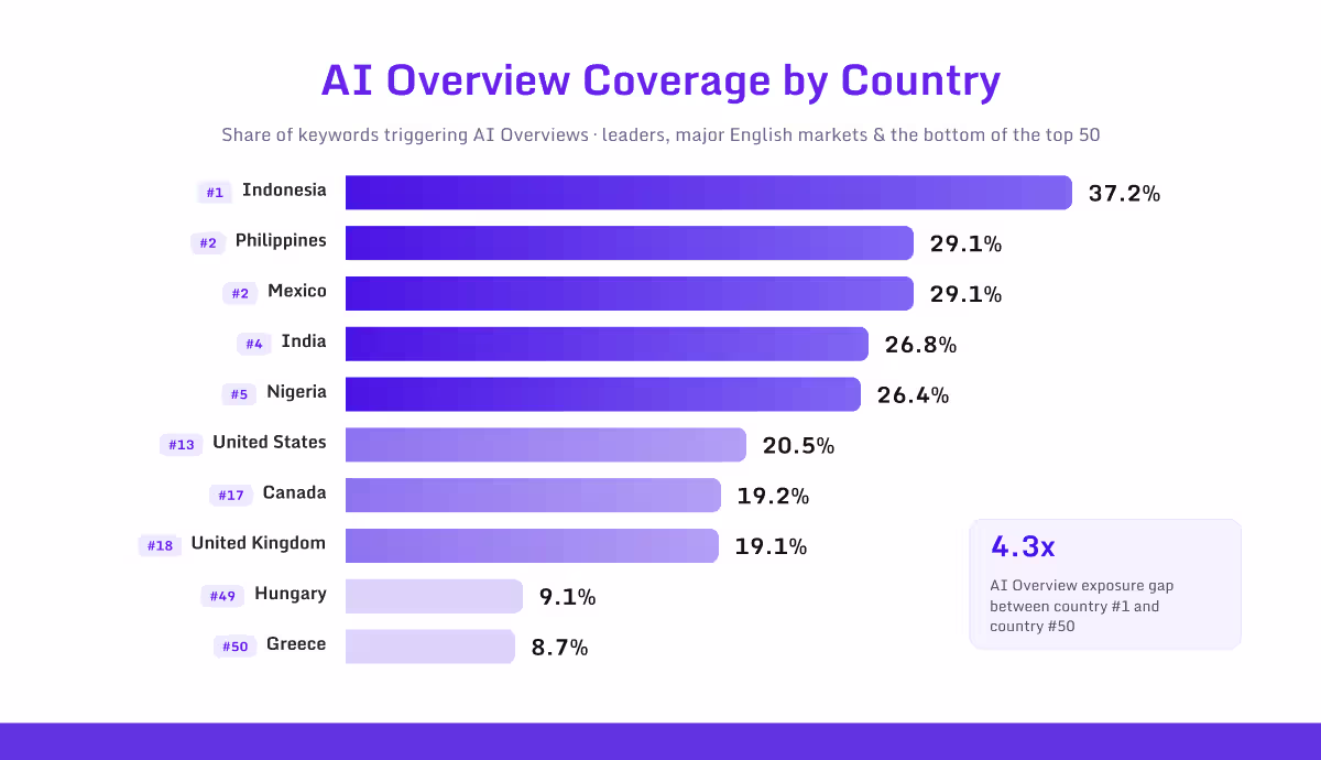 AI Overview keyword coverage ranked across the top 50 countries