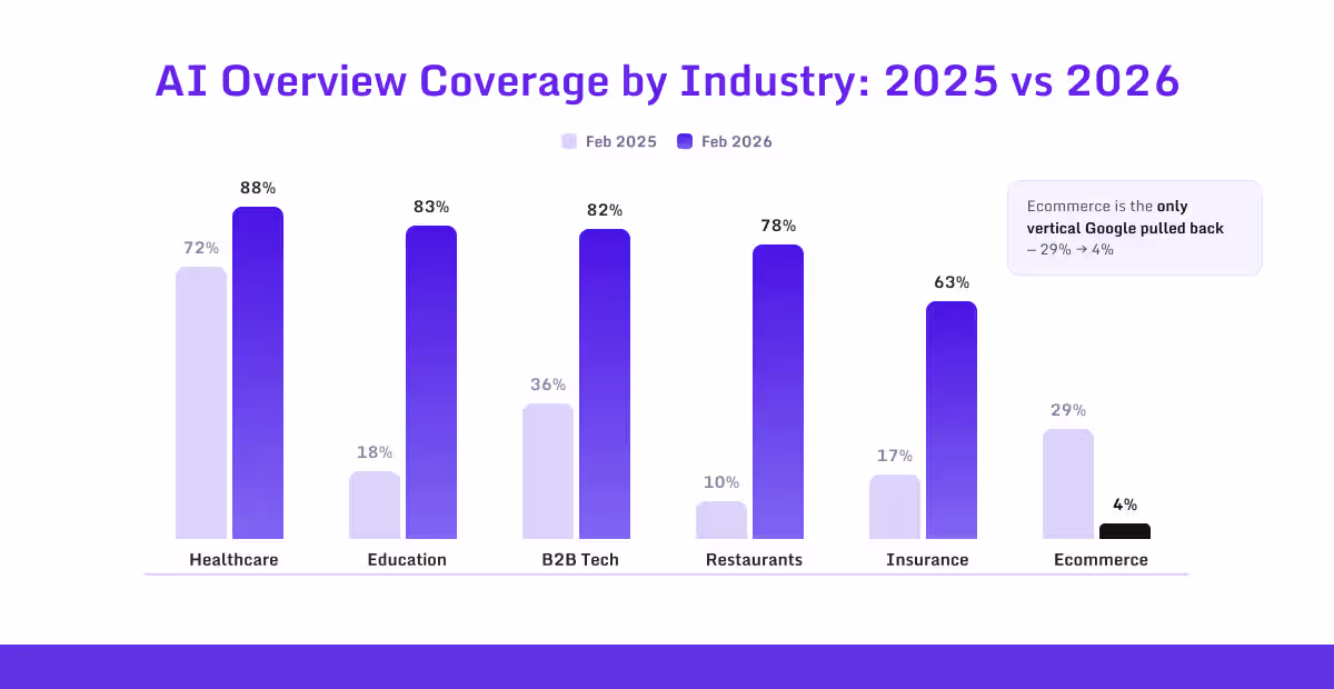 AI Overview coverage by industry, year over year, with ecommerce falling from 29% to 4%