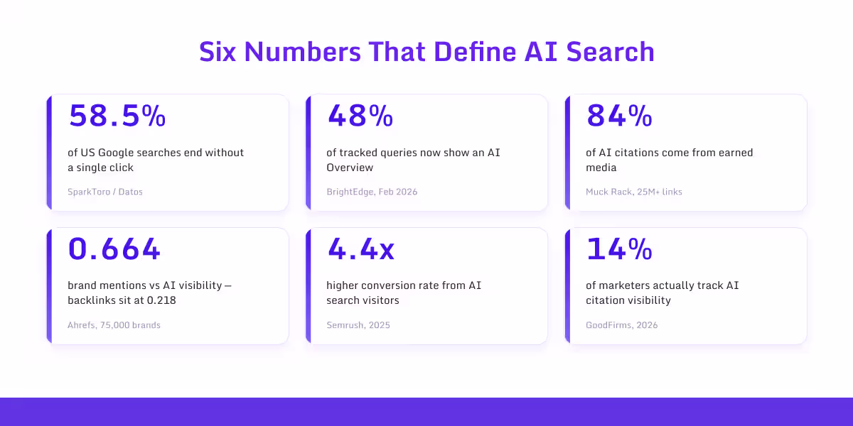 Six defining AI SEO statistics for 2026 with named sources on each card