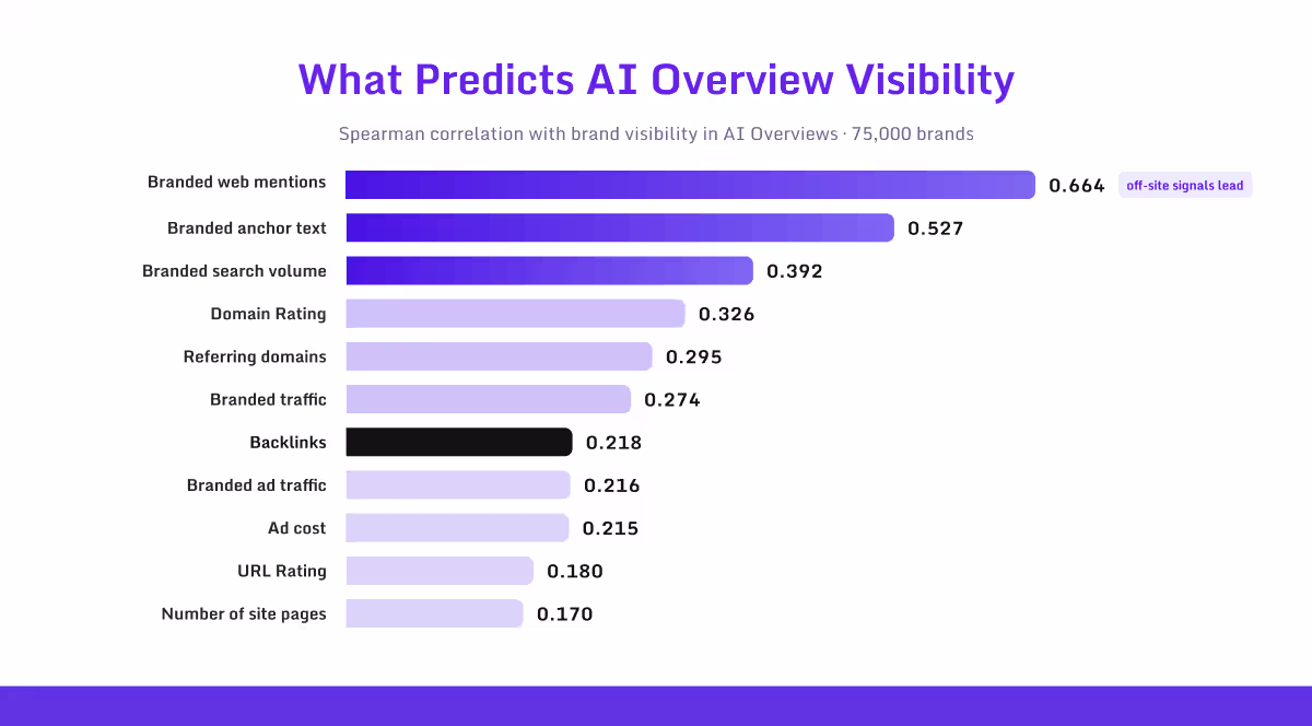 Correlation ranking of factors predicting AI Overview visibility, led by branded web mentions