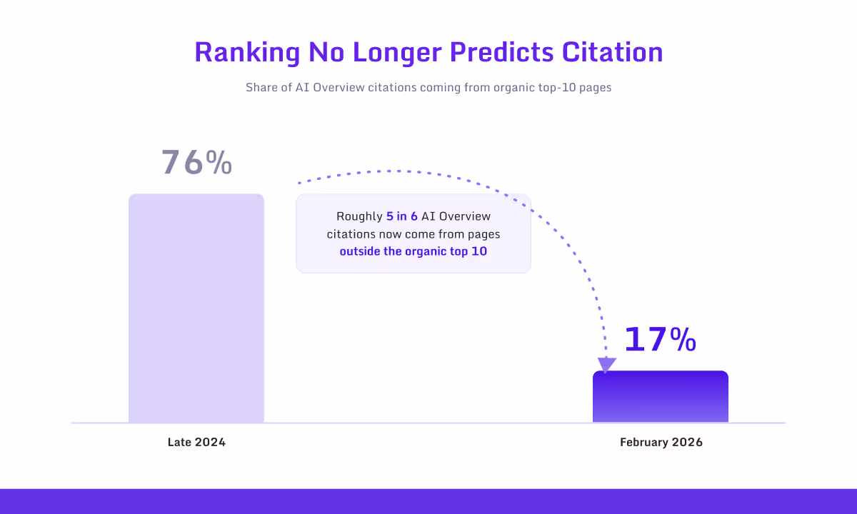 Share of AI Overview citations from top-10 organic pages falling from 76% to 17% in 14 months