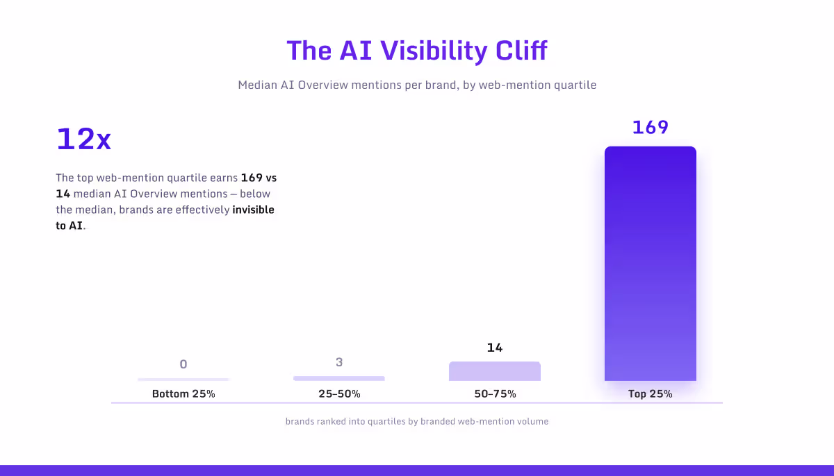 Median AI Overview mentions by web-mention quartile showing a 12x gap