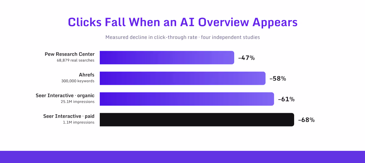 Four independent measurements of click-through rate decline when AI Overviews appear