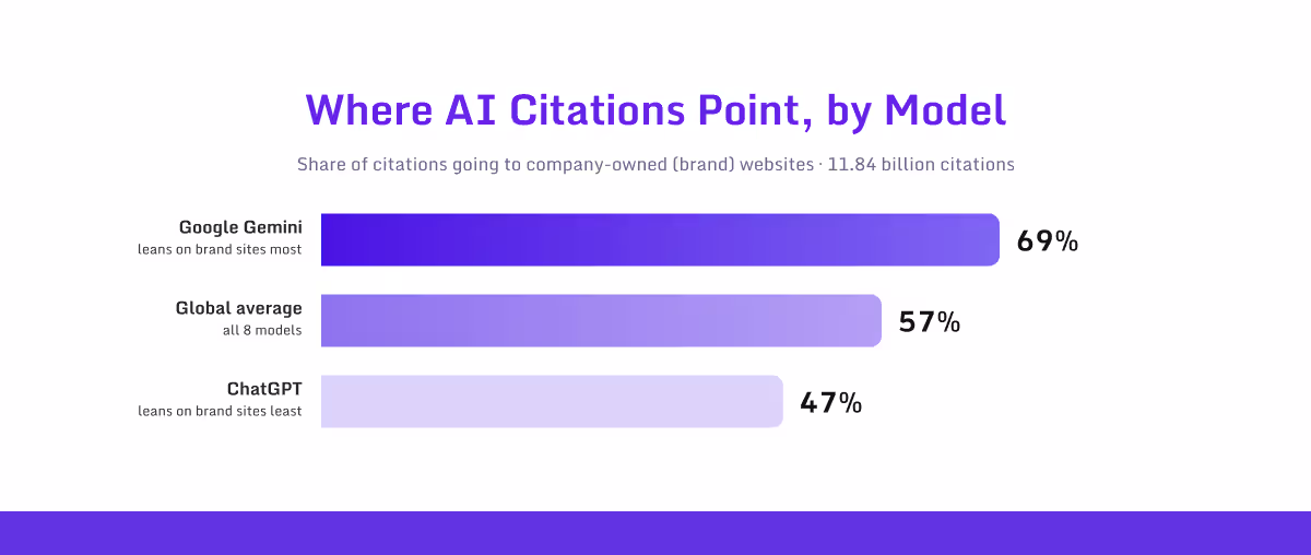 Share of AI citations pointing to company-owned websites across eight models