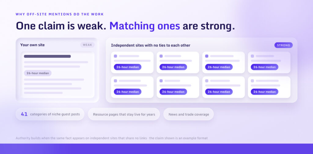 One claim is weak. Matching ones are strong.