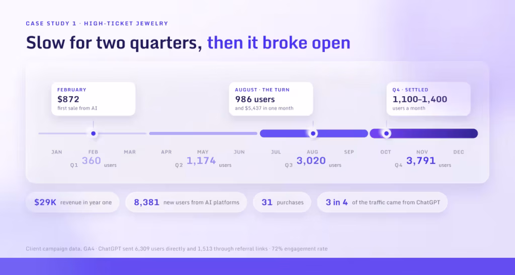 Slow for two quarters, then it broke open