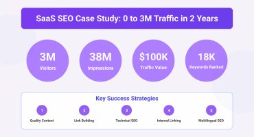 SaaS SEO Case Study 0 to 3M Traffic in 2 Years SaaS SEO Case Study 0 to 3M Traffic in 2 Years